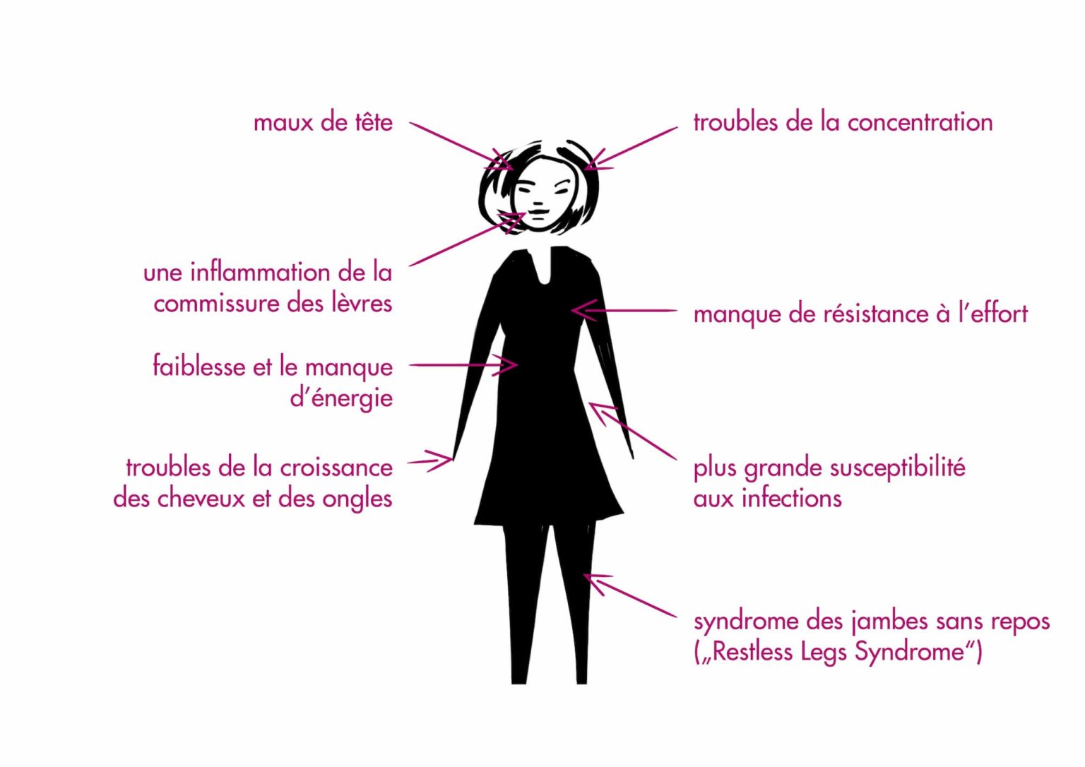 Les Symptômes De La Carence En Fer Syndrome Des Jambes Sans Repos Et Fatigue 